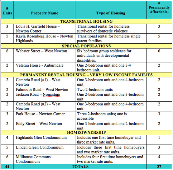 table of housing created by CAN-DO